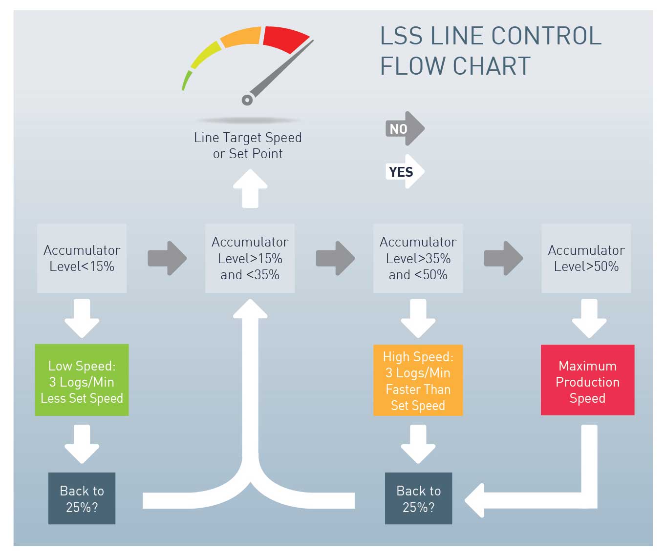 LSS line control flow chart
